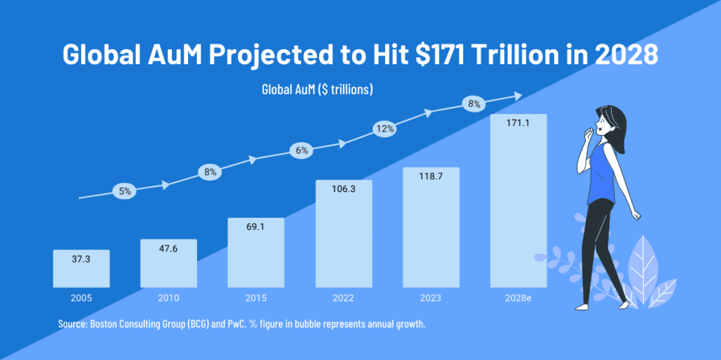 2025 Asset Management Outlook: 4 Important Trends That Affect Future Jobs 1 global aum growth 2025